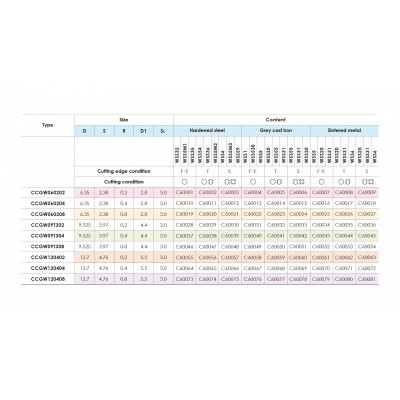 CBN刀片型号CCGW060202单刃图2