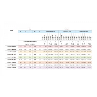 CBN刀片型号CCGW060202双刃图3